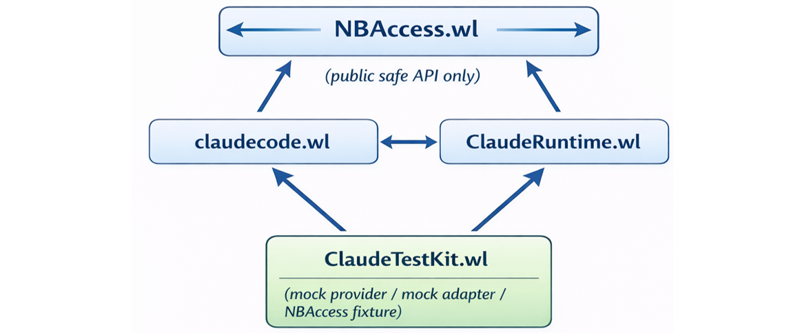 Implementation of an iterative-loop agent architecture for the Wolfram - Claude Code bridge