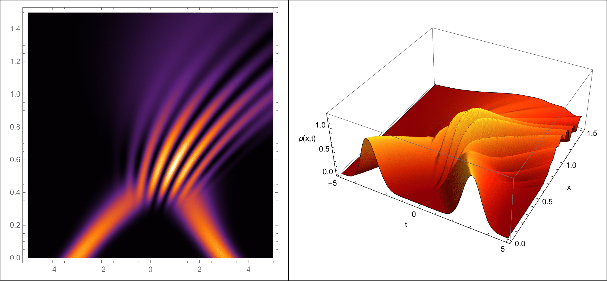 Solving the Schrödinger Equation: an introduction to Fourier analysis and application