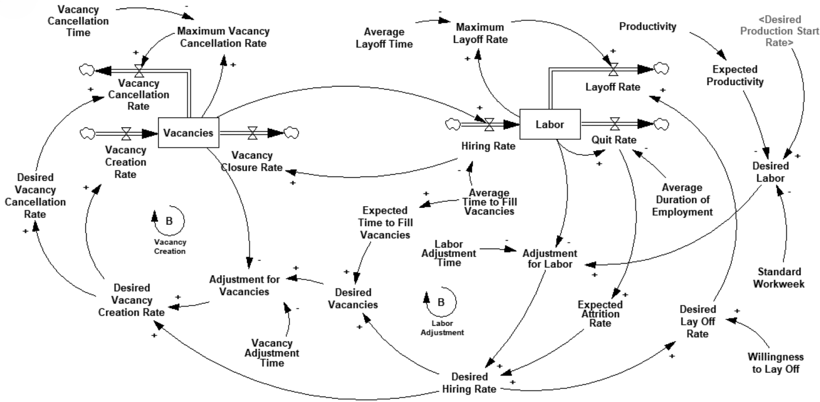 Inventory-workforce model with five significant stocks