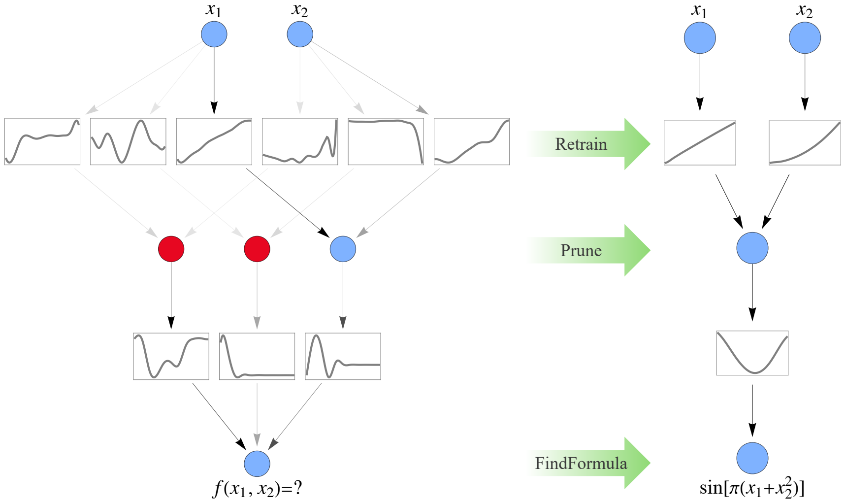 Interpretable Symbolic Regression with Kolmogorov-Arnold Networks