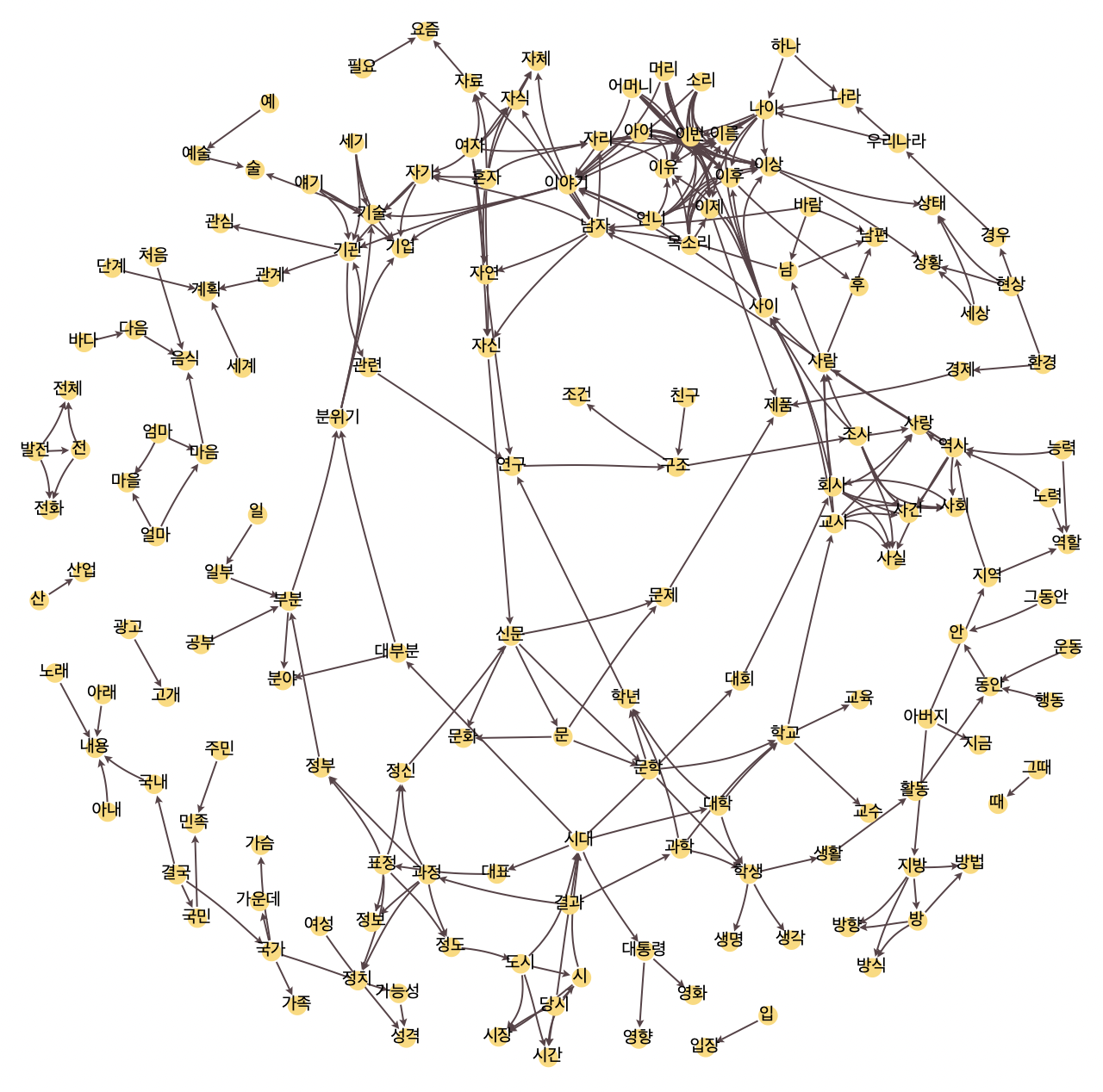 A graph of connections possible between every pair of the 225 most common Korean nouns in a game of the Korean word chain game.