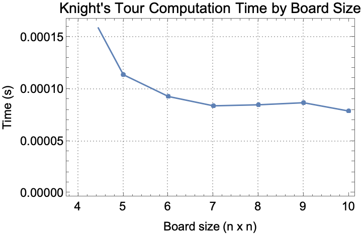 Knight's Tour Computation Time by Board Size
