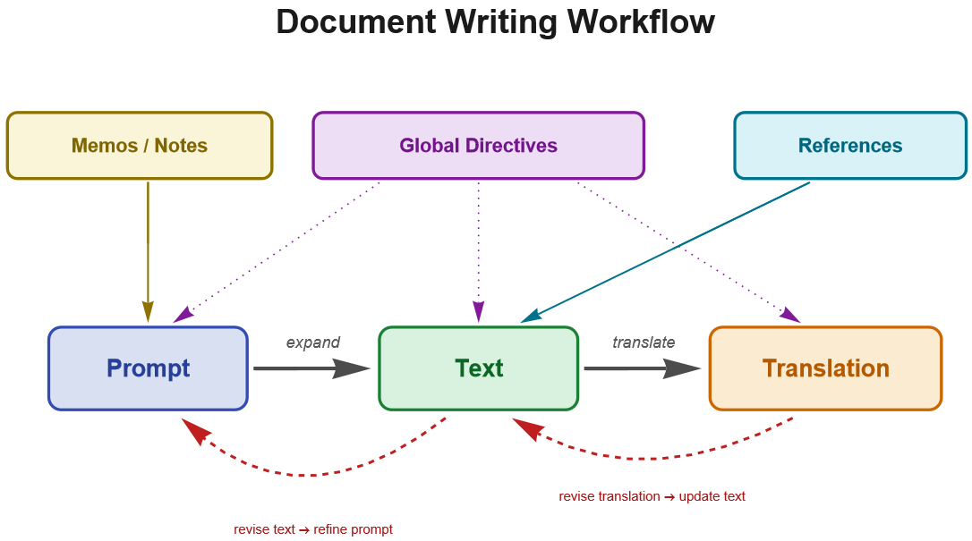 LLM-powered Wolfram Notebook authoring environment for multilingual academic documents