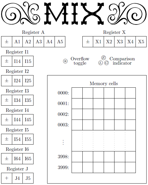 MIX Virtual Machine Specifications