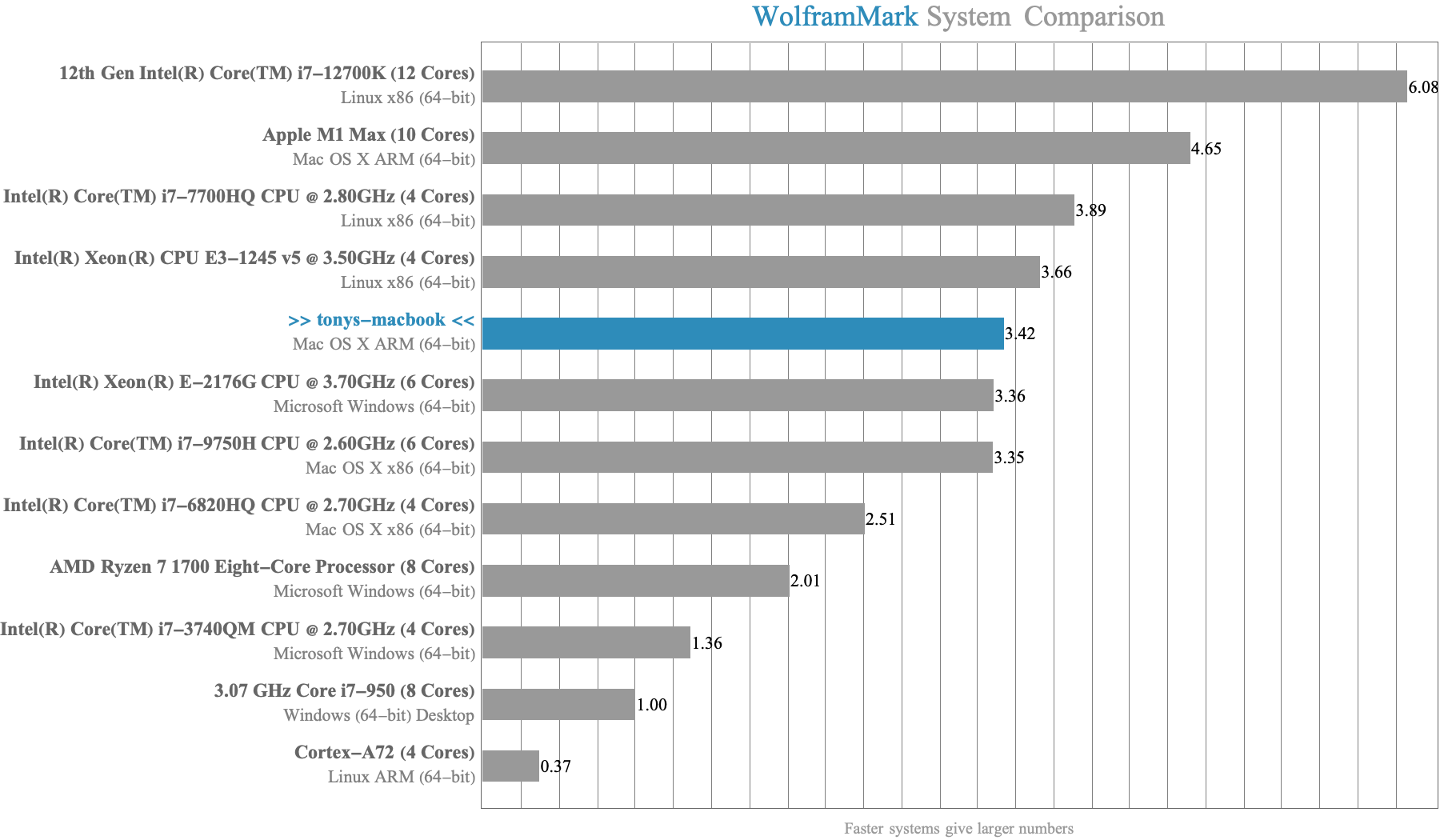 The MacBook Neo performs miraculously well, for a computer at this price level!