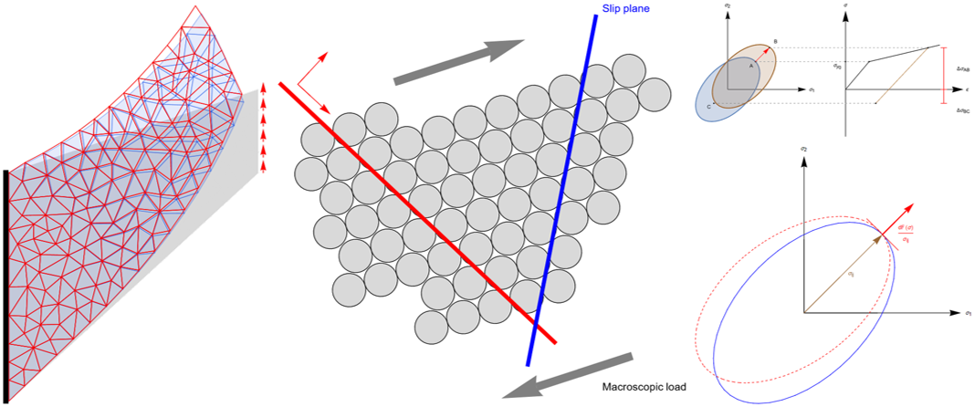 FEM modeling for plasticity in solid mechanics