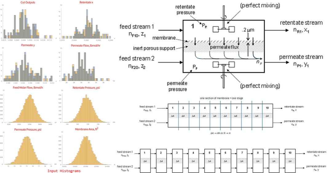 Functional and machine learning models for single stage membrane and co-current membrane cascade