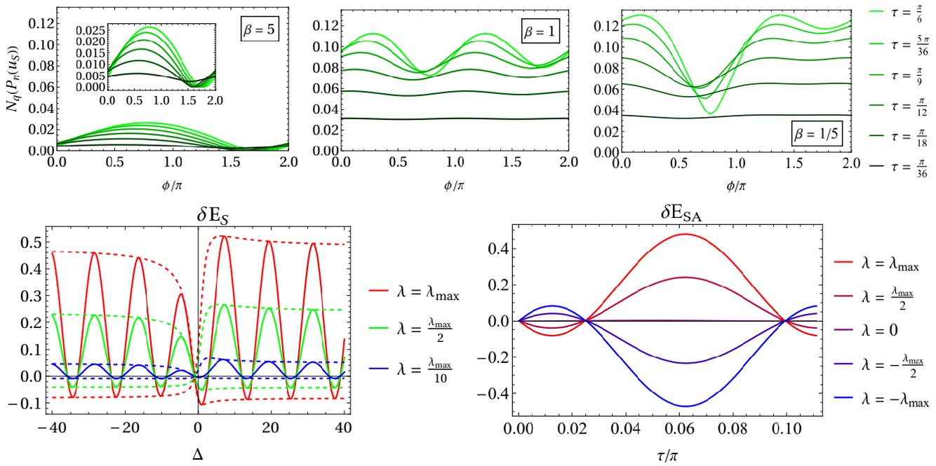 Non-positive energy quasidistributions in coherent collision models