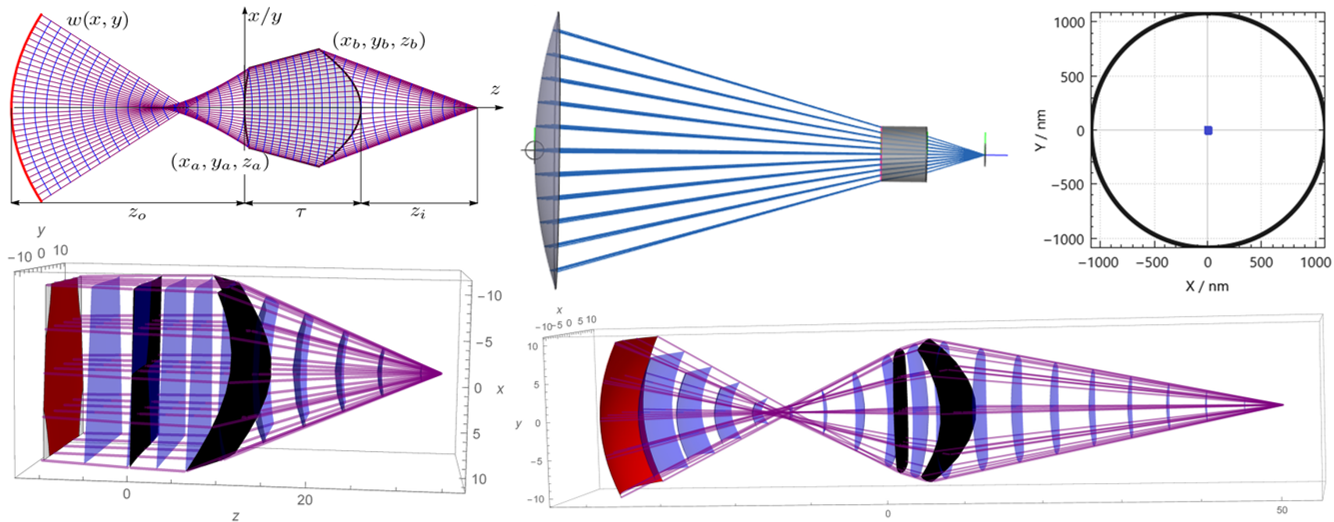 Method to design a wavefront generator singlet