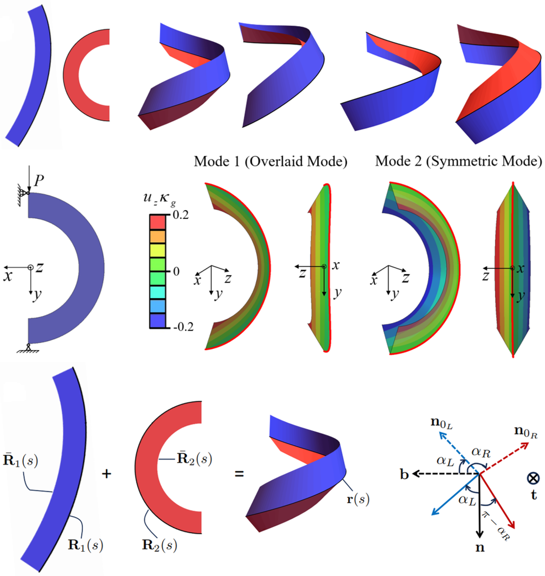 Geometry and mechanics of non-Euclidean curved-crease origami. Nontrivial Gaussian curvature, Euler's buckling behavior.