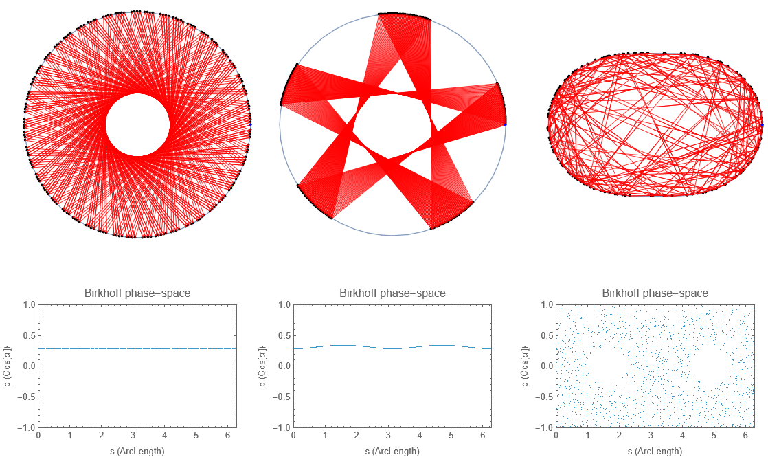 Billiard dynamics: from regularity to chaos