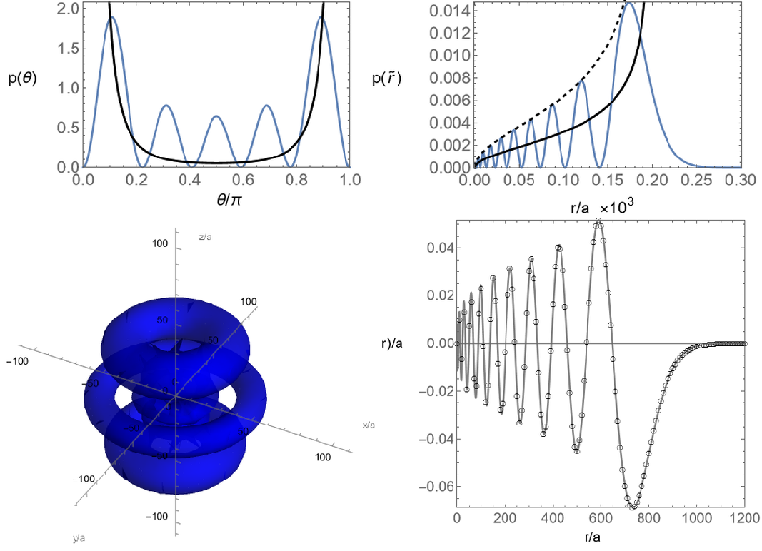 How are quantum eigenfunctions of Hydrogen atom related to its classical elliptic orbits?