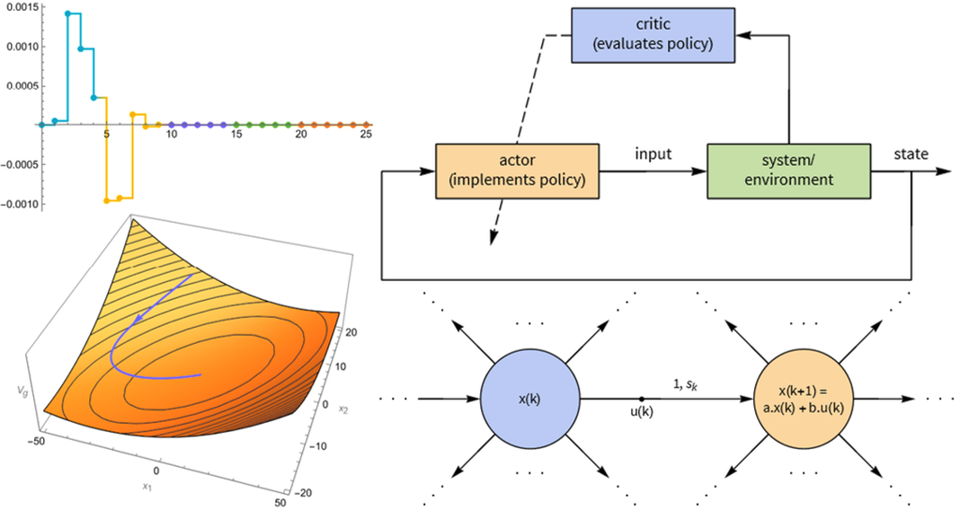 Reinforcement learning applied feedback control