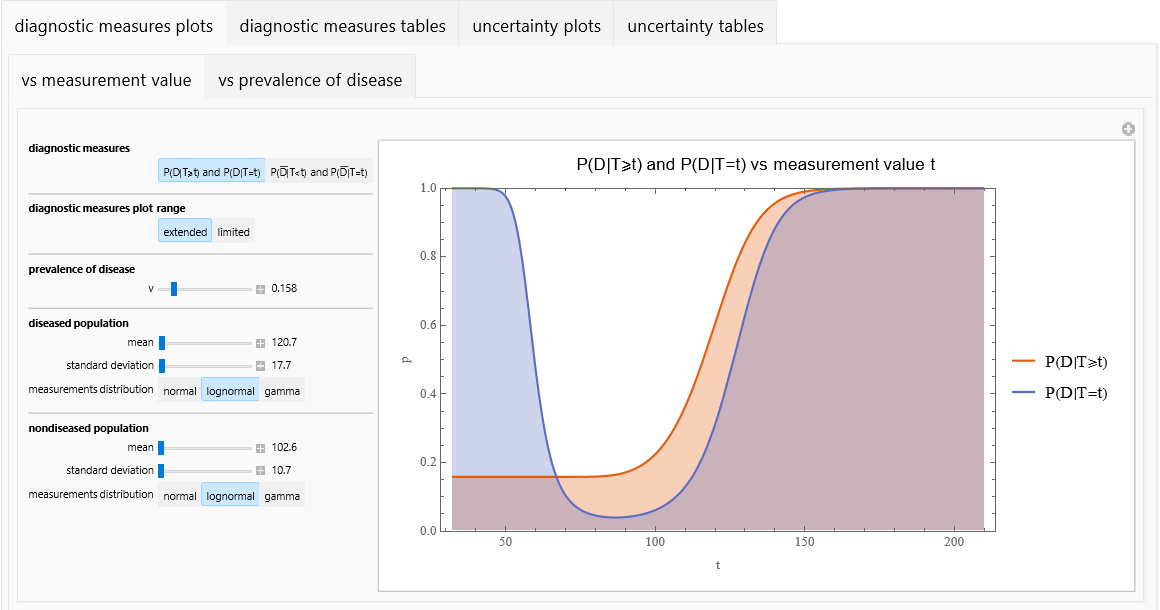 A software tool for applying Bayes' theorem in medical diagnostics