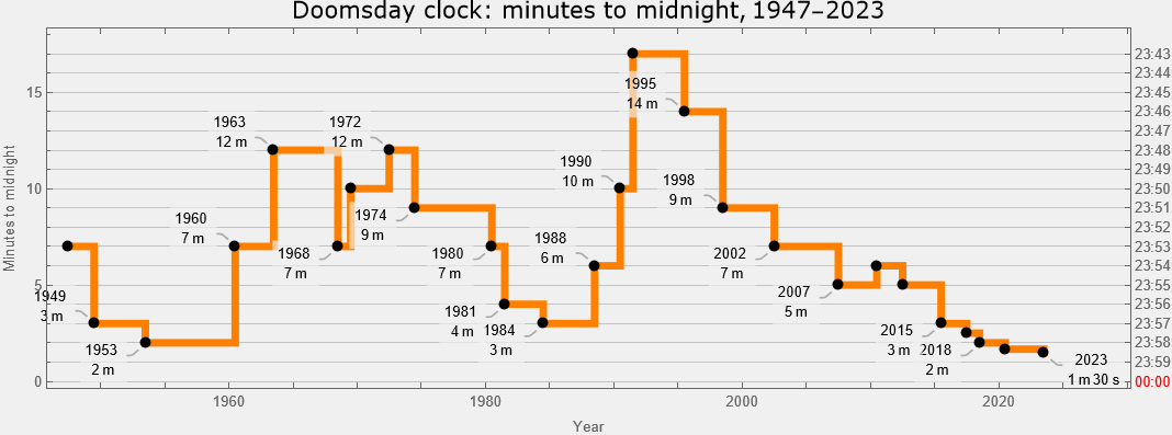 Doomsday clock parsing and plotting