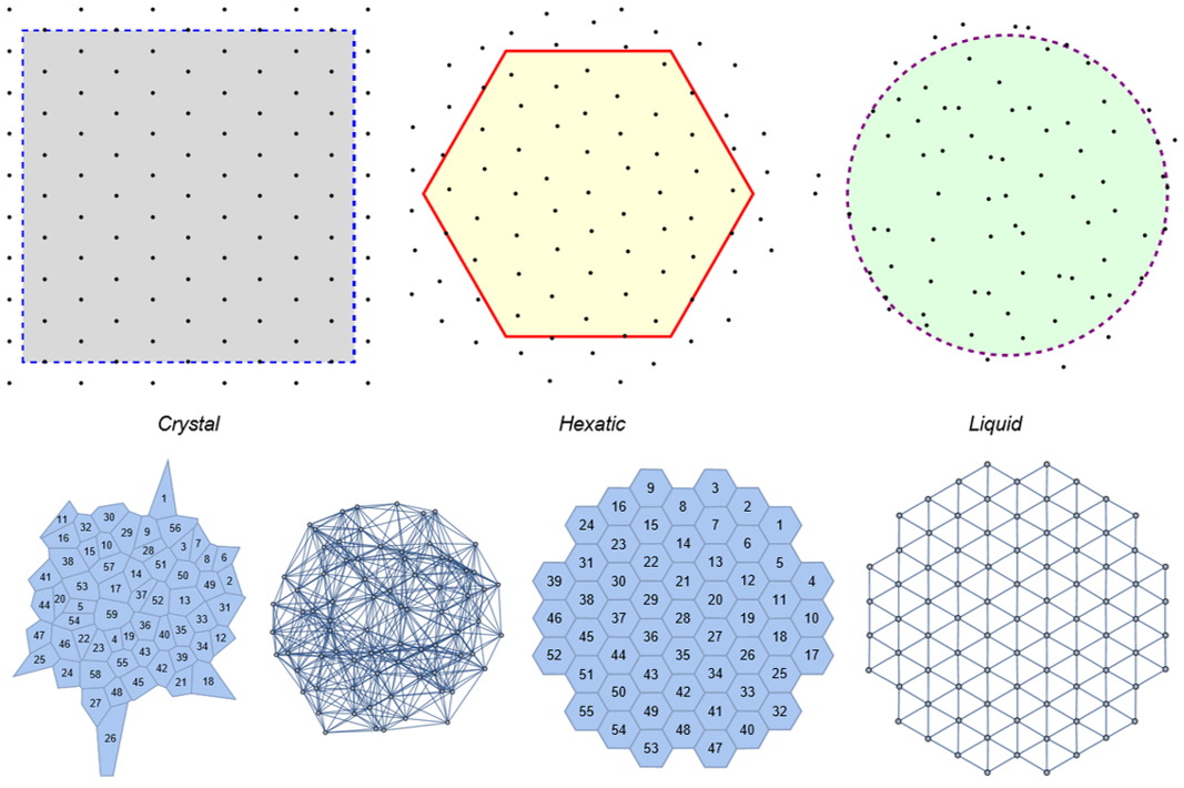 Some utilities for order quantification in 2D disordered systems