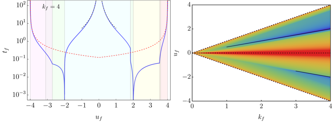 Density maps of the minimum connection time on the phase-plane. Minimum time connection between non-equilibrium steady states: the Brownian gyrator