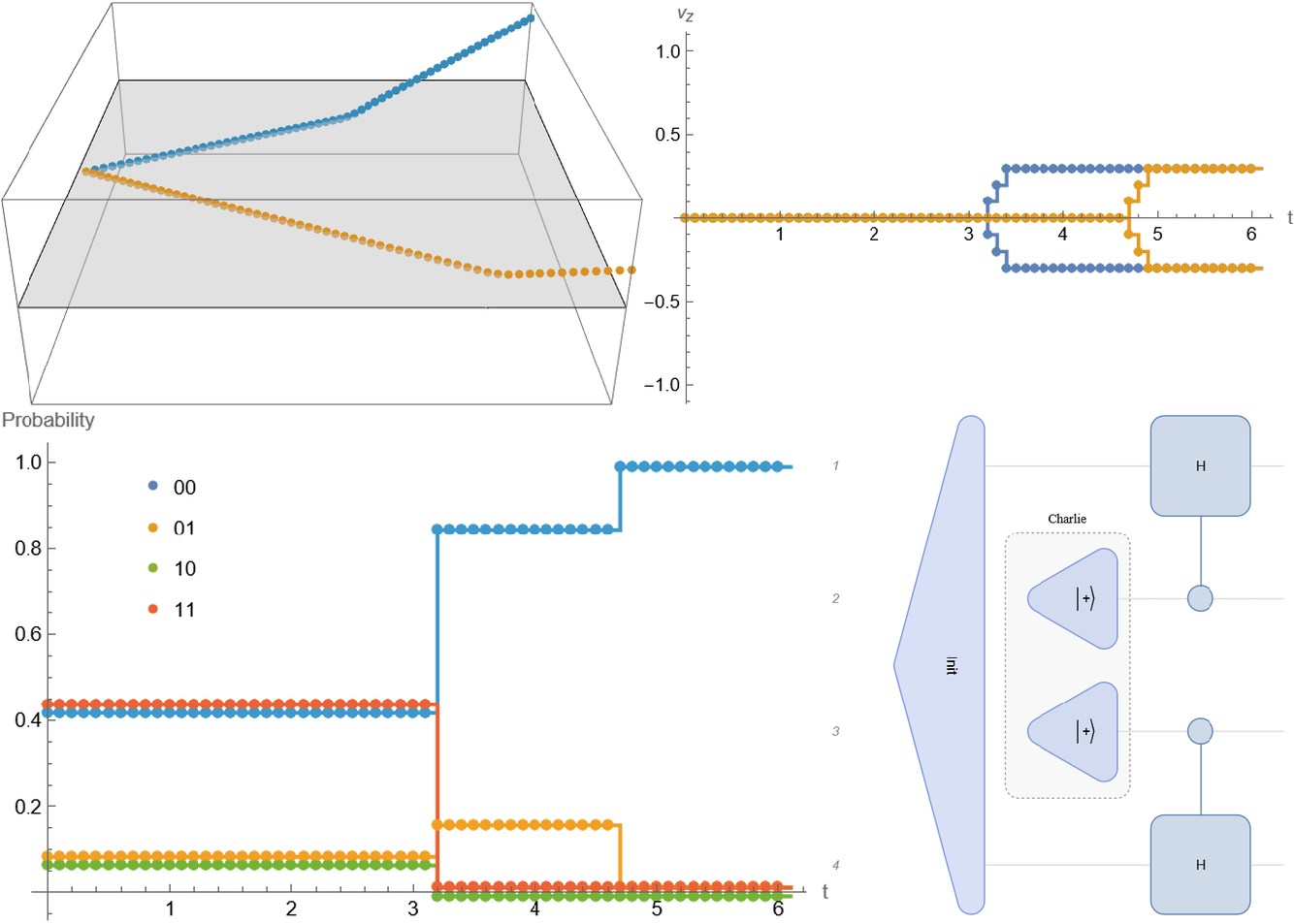 Simulating hybrid Classical-Quantum trajectories