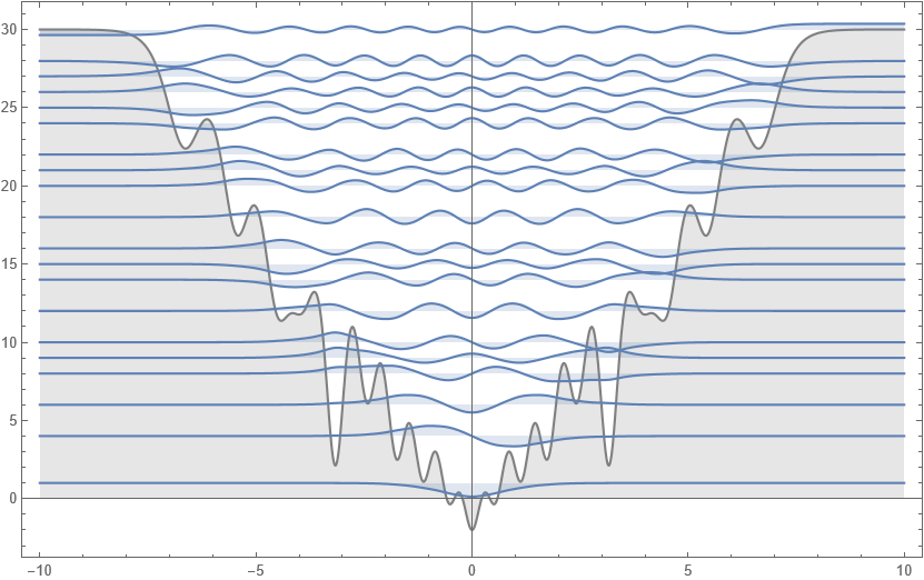 The plot highlights the relationship between the shape of the potential and the corresponding wavefunctions. Inverse eigenvalue problems.