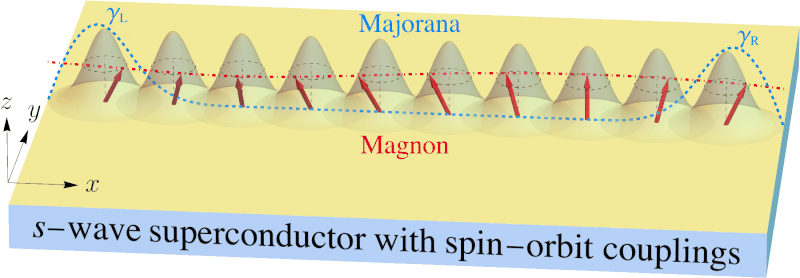 s-wave superconductor with spin-orbit couplings. Majorana-magnon interactions in topological Shiba chains