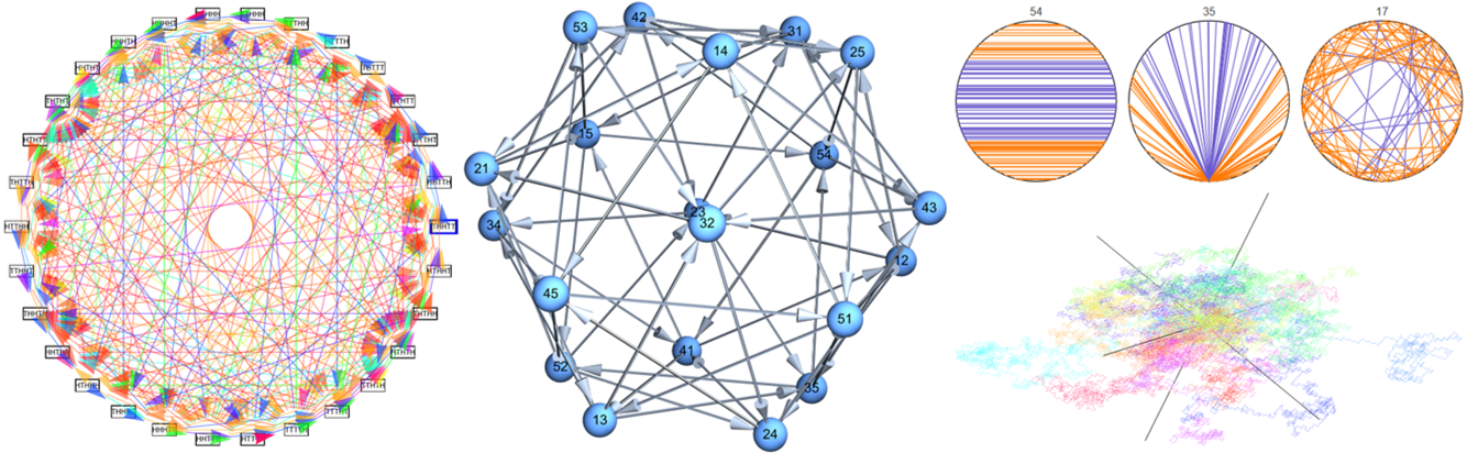 Mathematical Games: games with Markov chains or intransitivity