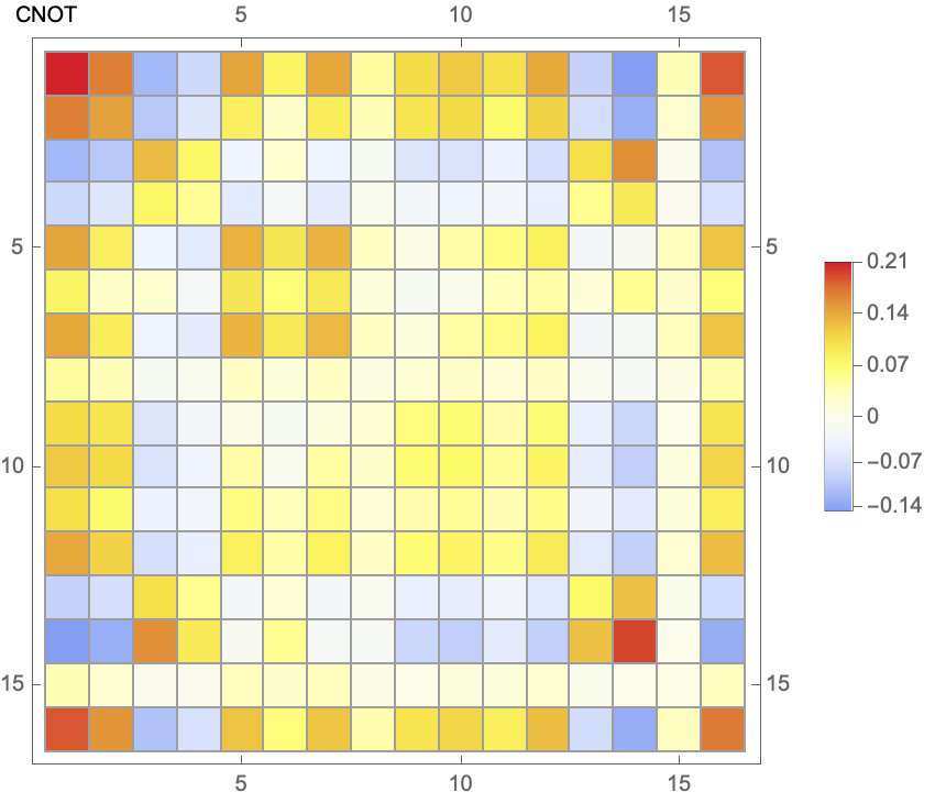 Matrix Plot CNOT