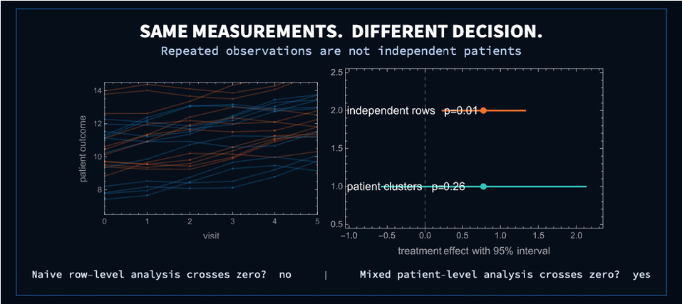 Mixed effects models: when 144 measurements are only 24 patients