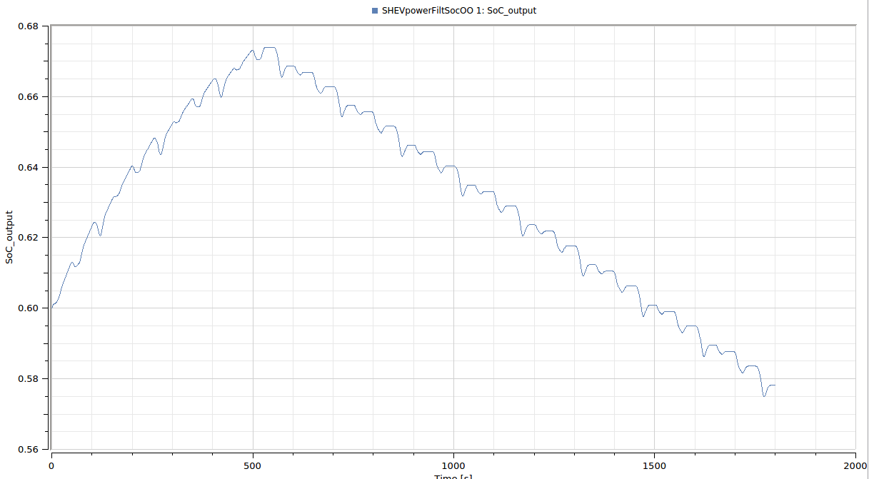 SOC variable expected behavior