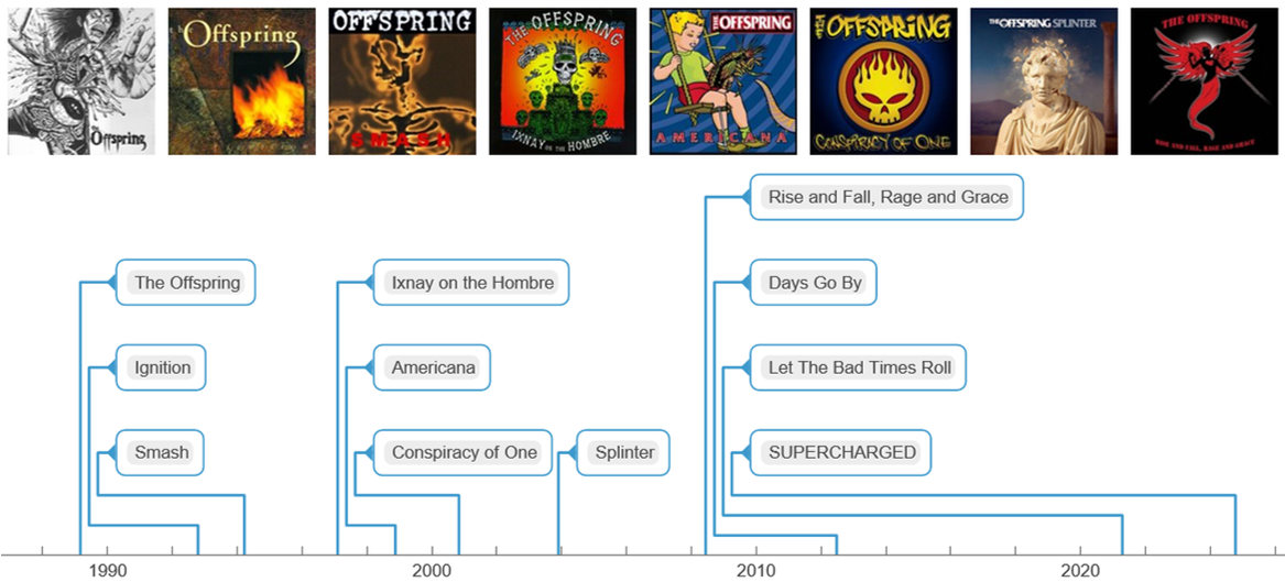 Music albums data queries: The Offspring's studio example