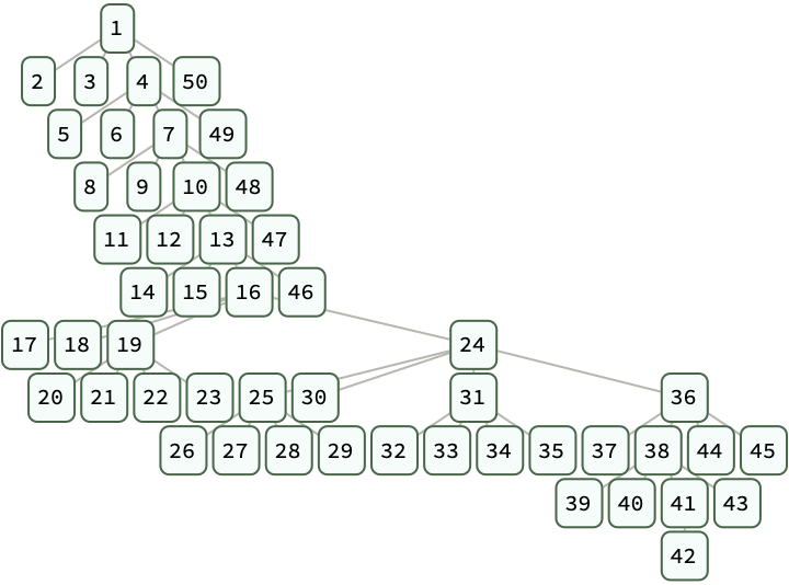 NAryTreeDistribution