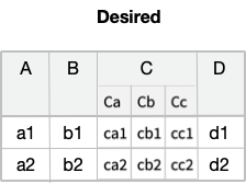 desired Dataset format