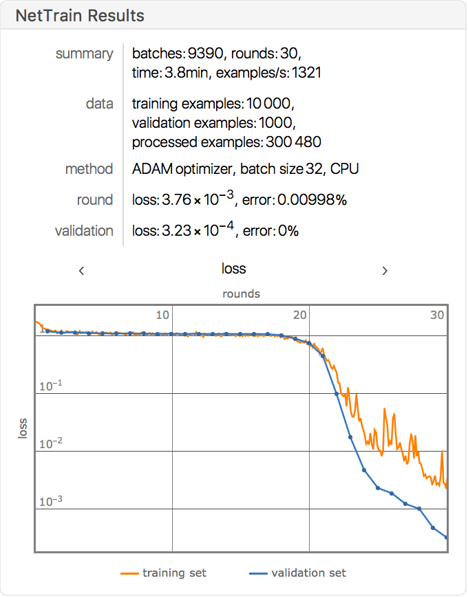 loss of validation and training