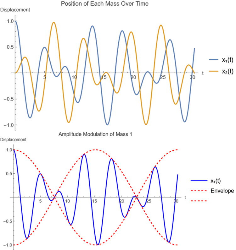 Optimization of energy transfer in coupled harmonic oscillators