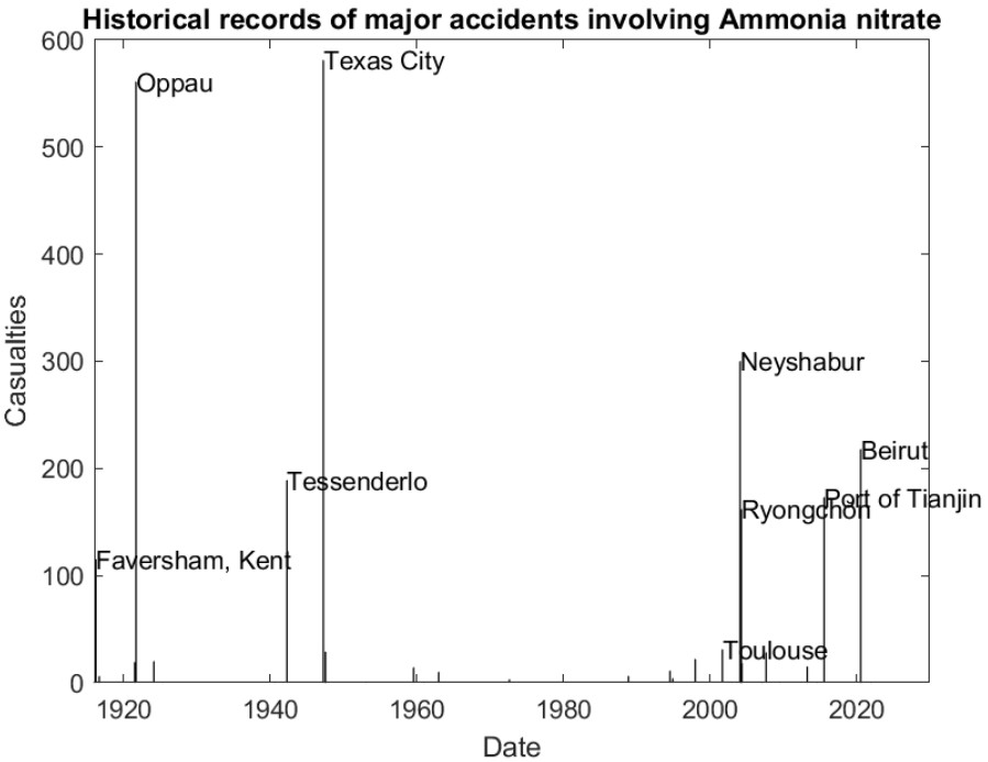 Persistent catastrophic risks in ammonium nitrate: extreme value theory vs. reductionist safety