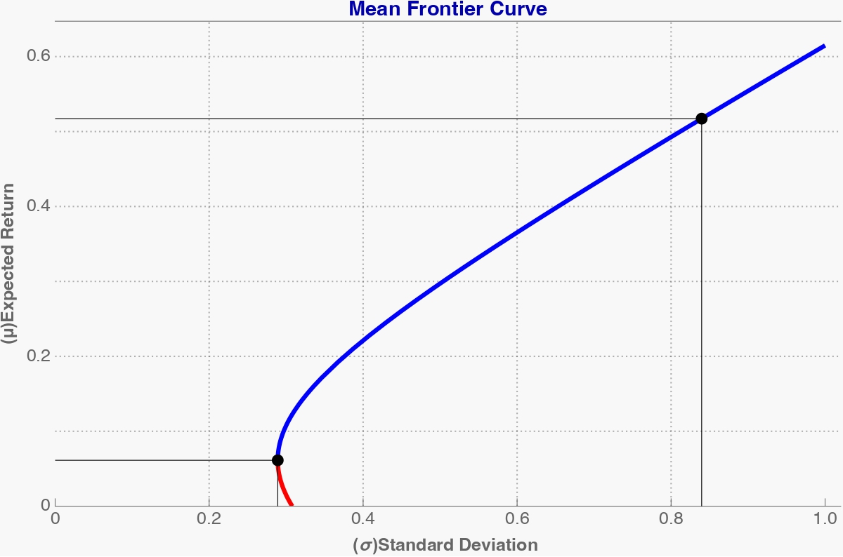 Mean Frontier Curve 