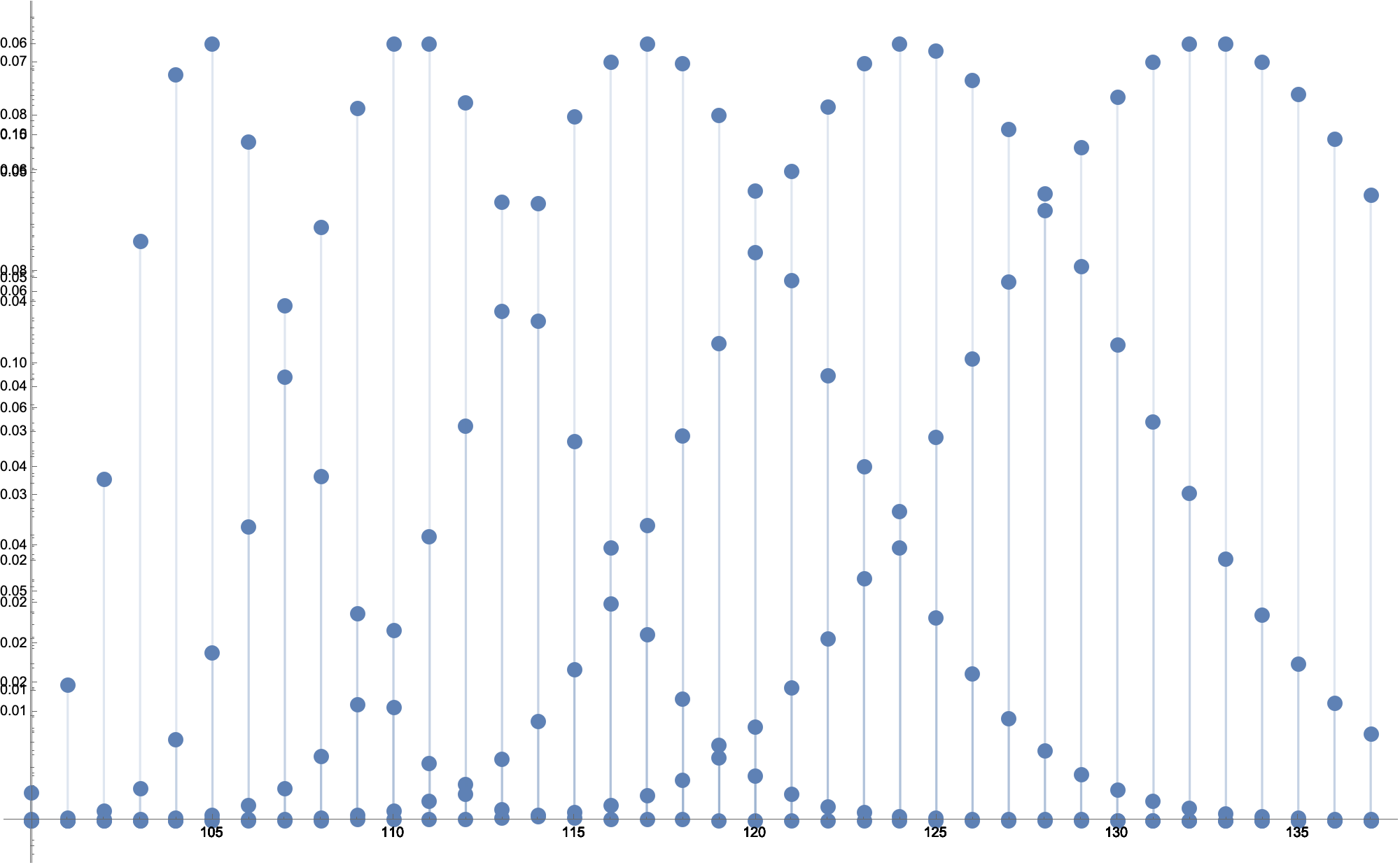 Pascal Distribution