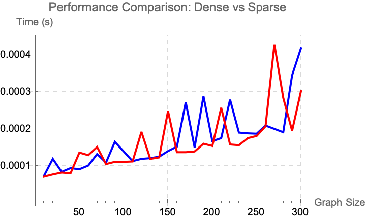 Performance Comparison