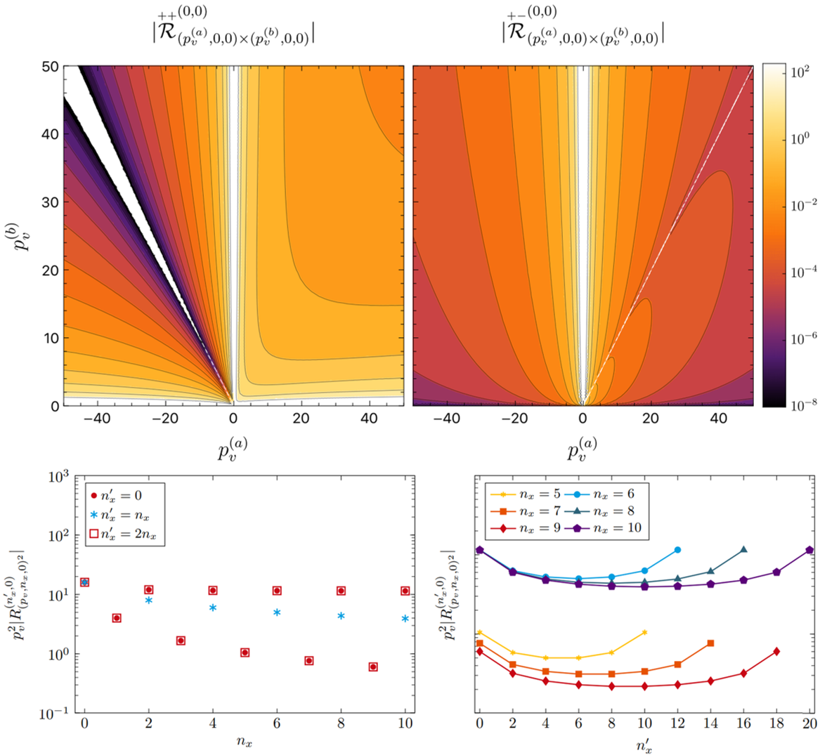 Perturbations of plane waves and quadratic quasinormal modes on the lightring 