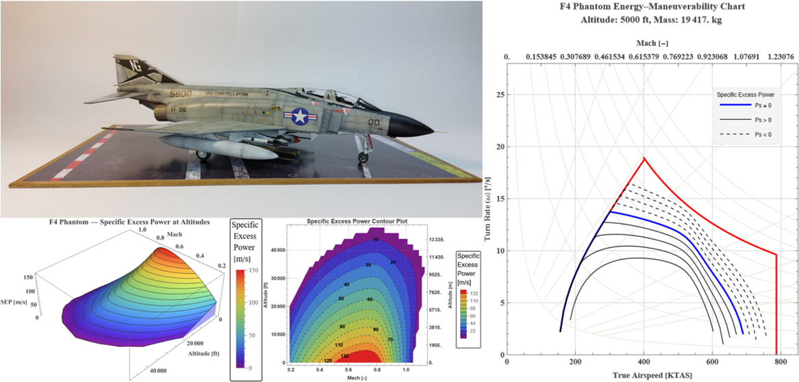 Phantoms, MiGs, and kinematics: modelling energy-maneuverability diagrams