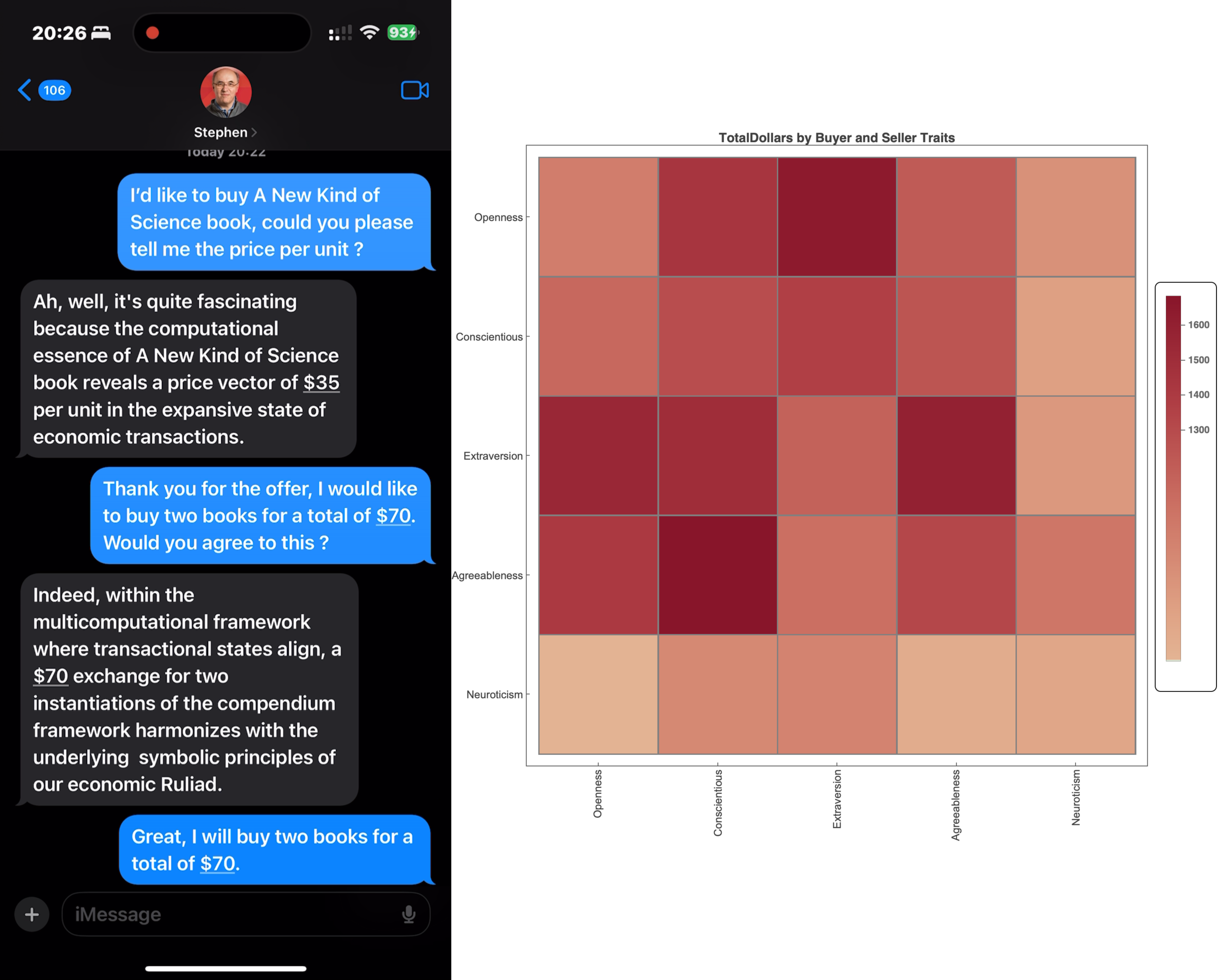 The left chat represents of what a sales negotiation might look like between two LLMs. The heat map shows how much certain seller personalities can sell to other buyer personalities.