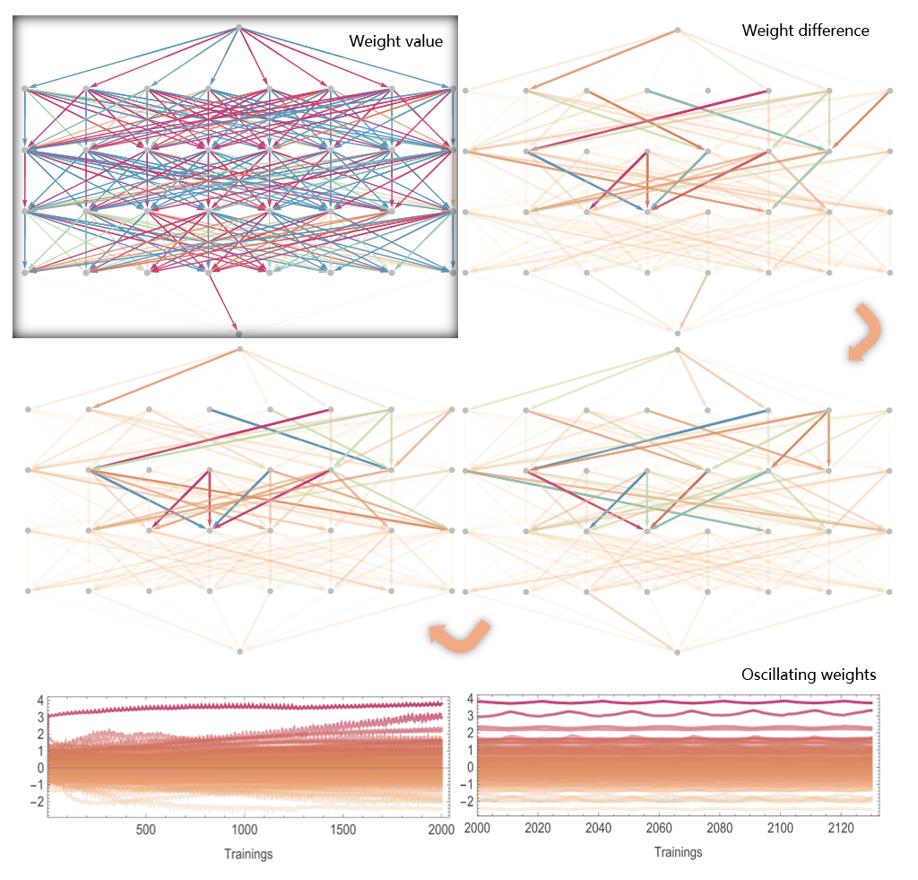 Learning Mechanics of Neural Network: Chaotic Pendulum Metaphor