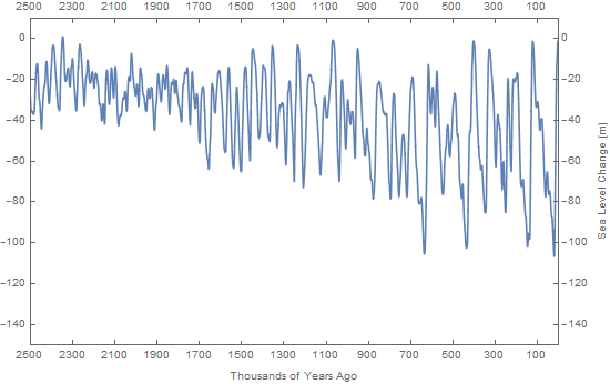 global sea level changes over the last 2.5 million years