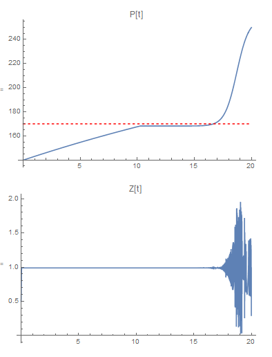 Plots of Z and P