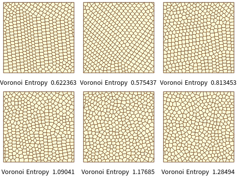 Voronoi Entropy for different configurations