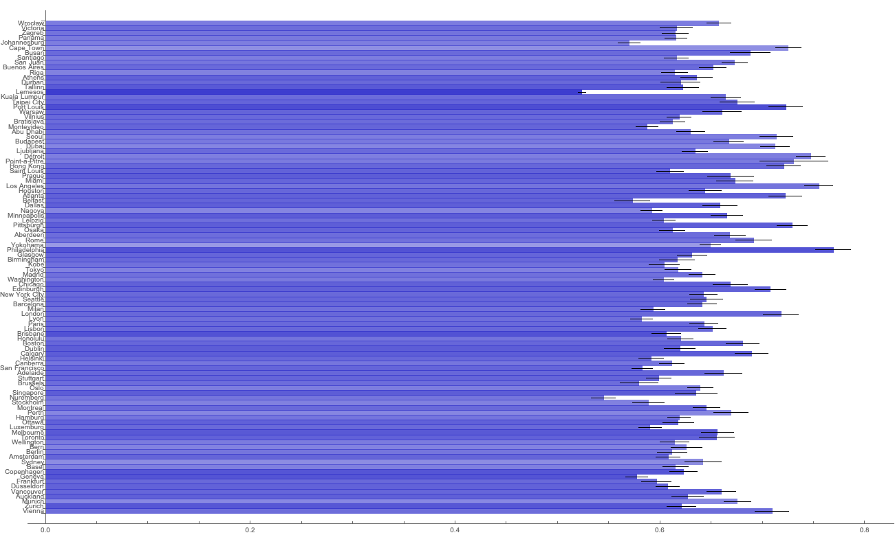 Twitter sentiment per city