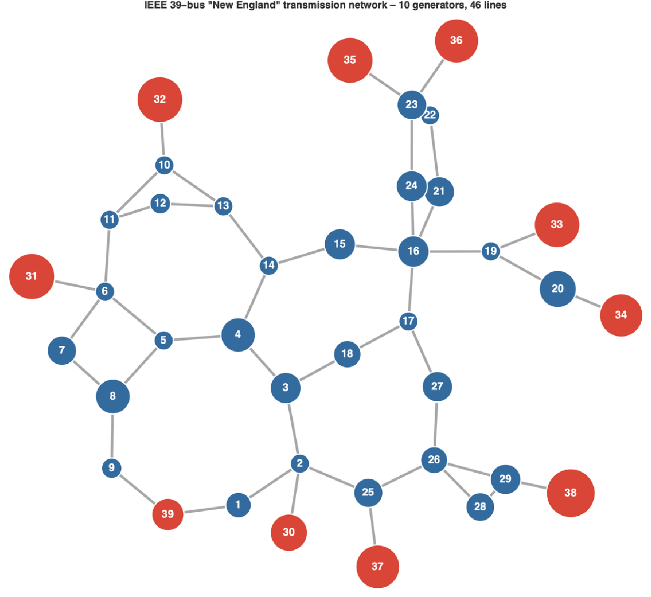 Power-grid stability via the Kuramoto model on a real transmission network