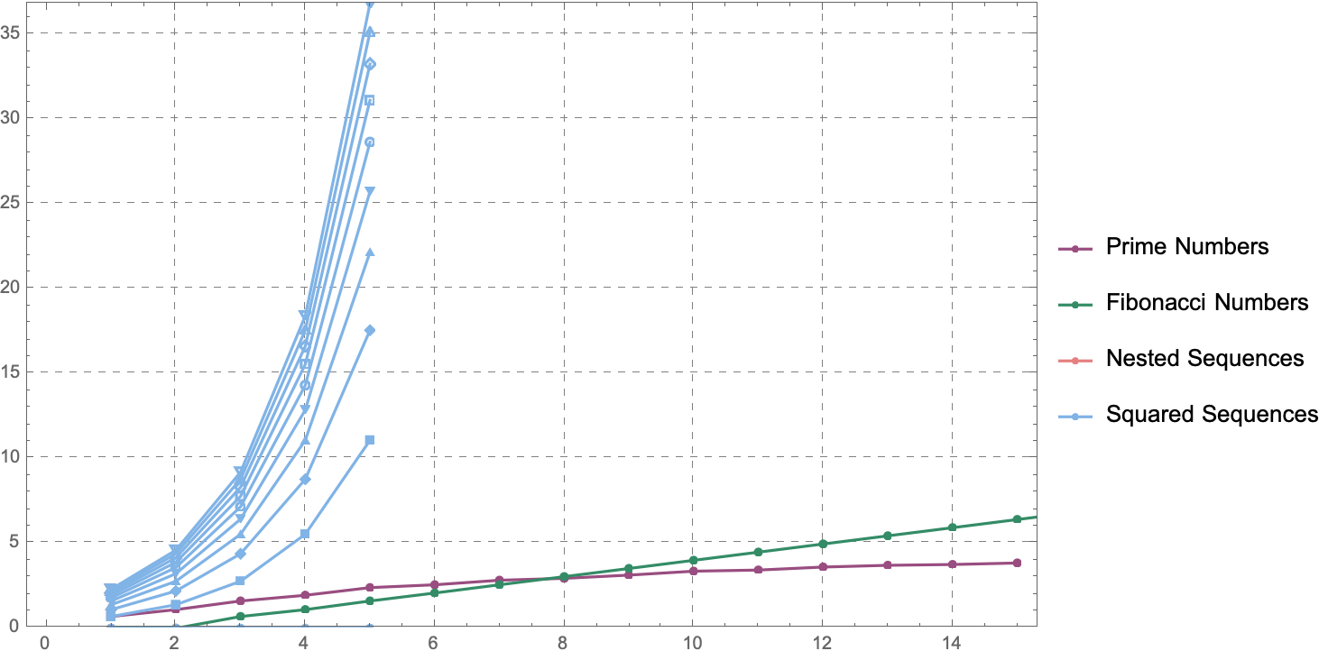 Prime Numbers, Fibonacci Numbers, Nested Sequences, Squared Sequences