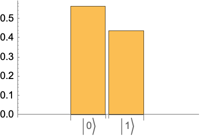 Probability Plot Quantum Measurement Operator