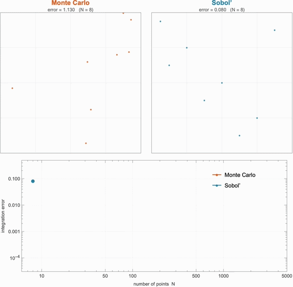 Quasi-Monte Carlo Bayesian estimation: Sobol', Halton vs Monte Carlo, PK posterior convergence
