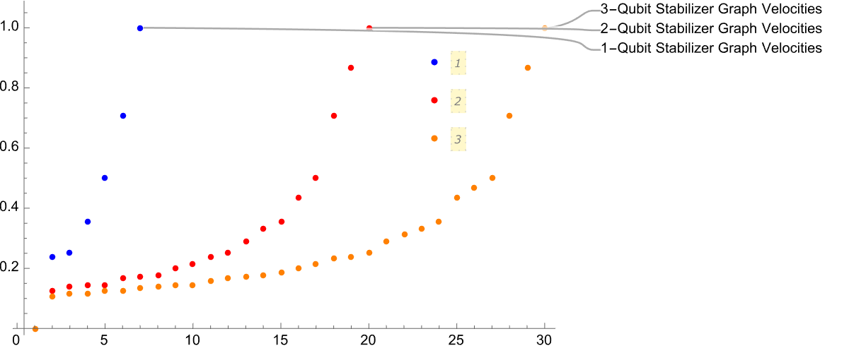 Qubit Graph Stabilizer